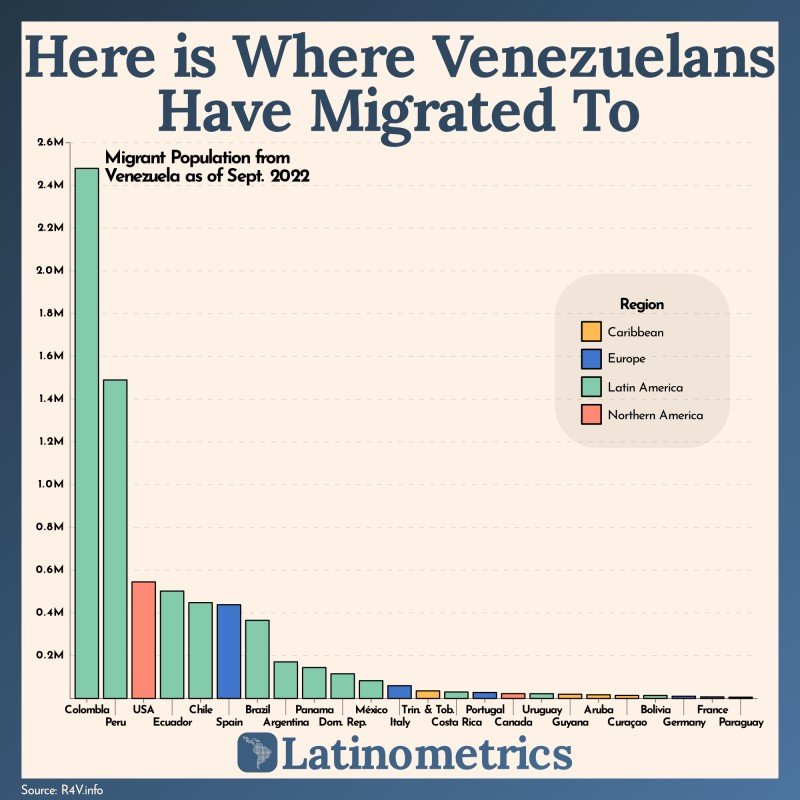 Estadísticas Sobre La Migración De Venezolanos - Paises Y Capitales